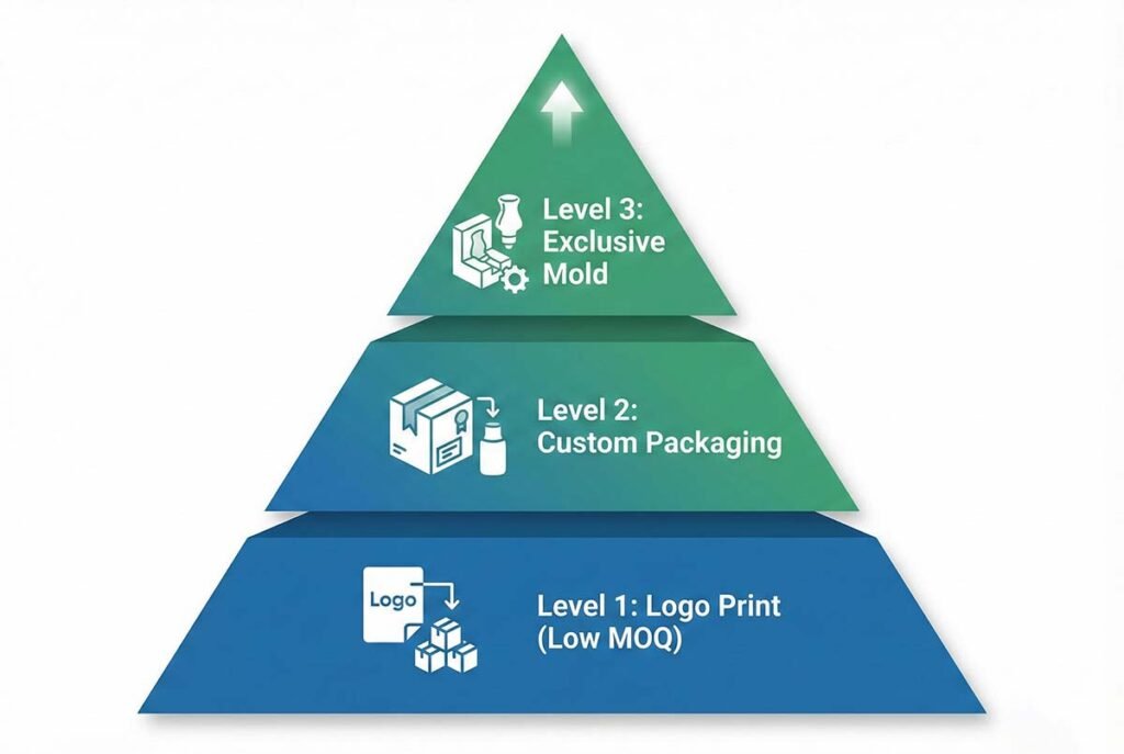 Chart showing 3 levels of OEM customization: Logo Printing, Custom Color, and New Mold Development.