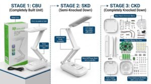 Visual explanation of CBU (Completely Built Up), SKD (Semi-Knocked Down), and CKD (Completely Knocked Down) manufacturing stages.